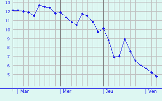 Graphe des températures prévues pour Wettringen Graphique des températures prévues pour Wettringen