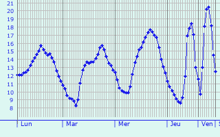 Graphique des tempratures prvues pour Bingen am Rhein
