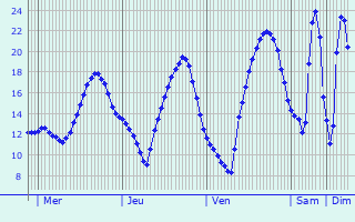 Graphique des tempratures prvues pour Trves