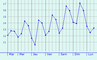 Graphique des tempratures prvues pour le-de-Batz