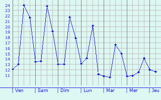Graphique des tempratures prvues pour Sieurac