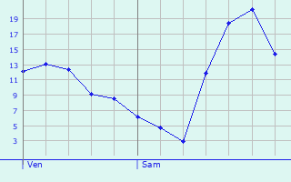 Graphique des tempratures prvues pour Vendenheim