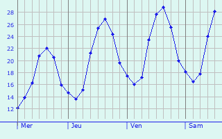 Graphe des températures prévues pour Mirepoix Graphique des températures prévues pour Mirepoix