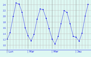 Graphique des températures prévues pour Amareins-Francheleins-Cesseins