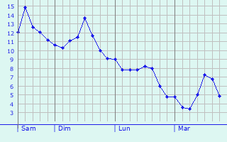 Graphe des températures prévues pour Bosnormand Graphique des températures prévues pour Bosnormand