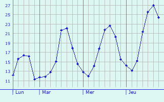 Graphe des températures prévues pour Rieumes Graphique des températures prévues pour Rieumes
