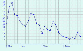Graphique des températures prévues pour Sainte-Gemme-en-Sancerrois