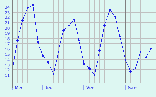 Graphique des températures prévues pour Mukacheve