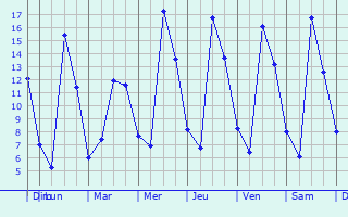 Graphique des températures prévues pour San Pedro Tlaltizapan