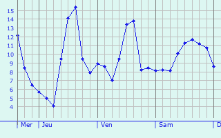 Graphique des températures prévues pour Saint-Maurice-de-Cazevieille