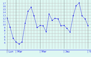 Graphe des températures prévues pour Mouflaines Graphique des températures prévues pour Mouflaines