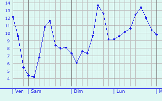 Graphique des tempratures prvues pour Rumlange