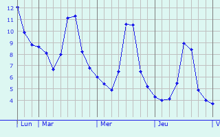 Graphique des températures prévues pour Muron