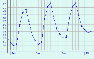 Graphe des températures prévues pour Vieillevigne Graphique des températures prévues pour Vieillevigne