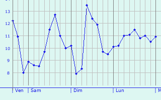 Graphique des tempratures prvues pour Saint-Georges-de-Luzenon