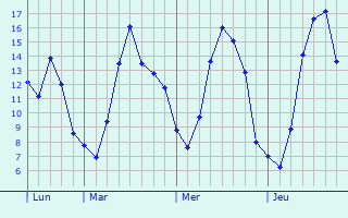Graphique des tempratures prvues pour Esch-sur-Alzette