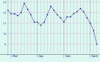 Graphe des températures prévues pour Selsey Graphique des températures prévues pour Selsey