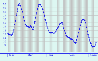 Graphique des tempratures prvues pour Court-Saint-Etienne