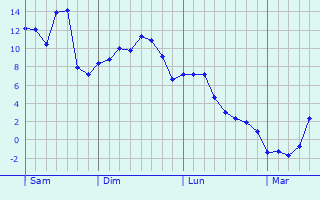 Graphe des températures prévues pour Grenier-Montgon Graphique des températures prévues pour Grenier-Montgon