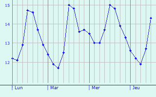 Graphe des températures prévues pour Carqueiranne Graphique des températures prévues pour Carqueiranne