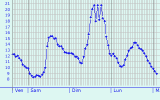 Graphique des tempratures prvues pour Taponnat-Fleurignac