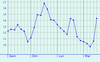 Graphe des températures prévues pour Villeneuve-la-Comtesse Graphique des températures prévues pour Villeneuve-la-Comtesse
