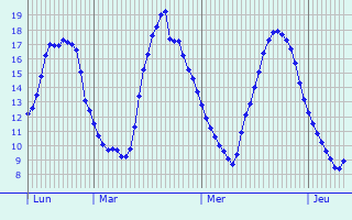 Graphique des tempratures prvues pour Montreuil-sur-Thrain