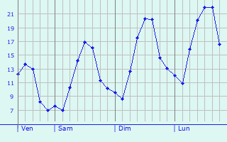 Graphique des tempratures prvues pour Eger