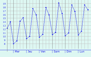 Graphique des tempratures prvues pour Levignen