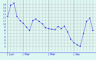 Graphe des températures prévues pour Roizy Graphique des températures prévues pour Roizy
