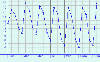 Graphique des températures prévues pour Sisauli