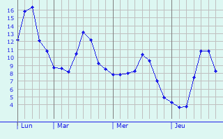Graphe des températures prévues pour Thièvres Graphique des températures prévues pour Thièvres