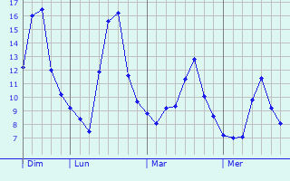 Graphe des températures prévues pour Laferté-sur-Aube Graphique des températures prévues pour Laferté-sur-Aube