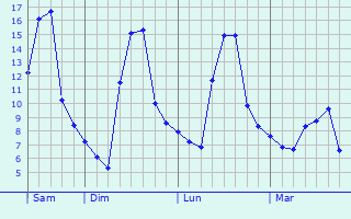 Graphe des températures prévues pour Haybes Graphique des températures prévues pour Haybes