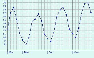 Graphique des tempratures prvues pour Peer