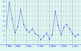 Graphique des tempratures prvues pour Fssen