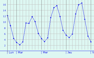Graphe des températures prévues pour Gommegnies Graphique des températures prévues pour Gommegnies