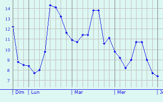 Graphe des températures prévues pour Saint-Coutant-le-Grand Graphique des températures prévues pour Saint-Coutant-le-Grand