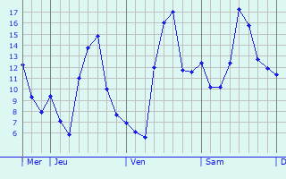 Graphique des températures prévues pour Chéry-Chartreuve