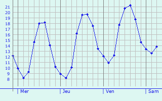 Graphique des tempratures prvues pour Pomponne