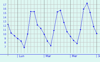 Graphique des températures prévues pour Zacamulpa