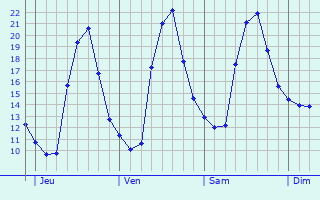 Graphe des températures prévues pour Prunet Graphique des températures prévues pour Prunet