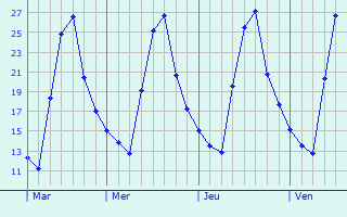 Graphique des températures prévues pour Jibiya