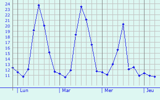 Graphe des températures prévues pour Le Vigan Graphique des températures prévues pour Le Vigan