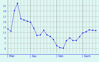 Graphe des températures prévues pour Vaucouleurs Graphique des températures prévues pour Vaucouleurs