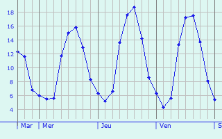 Graphe des températures prévues pour Retheuil Graphique des températures prévues pour Retheuil