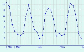 Graphe des températures prévues pour Runcorn Graphique des températures prévues pour Runcorn