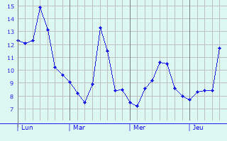 Graphe des températures prévues pour Villaines-les-Prévôtes Graphique des températures prévues pour Villaines-les-Prévôtes