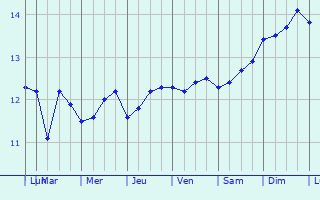 Graphique des tempratures prvues pour le-de-Sein