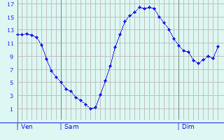 Graphique des tempratures prvues pour Allendorf